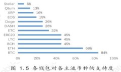 提升ImToken钱包安全性：保护你的数字资产不再是